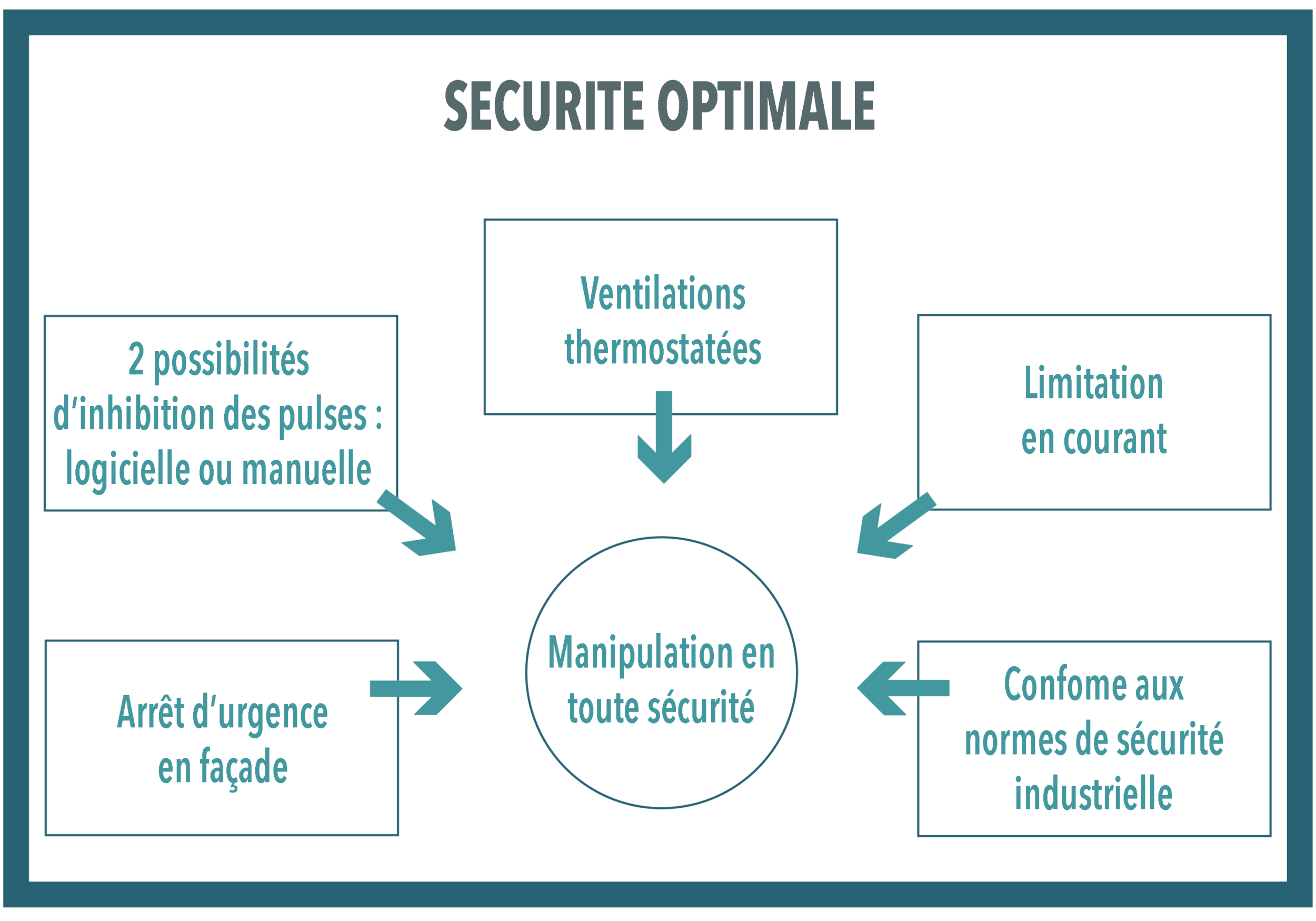 sécurité optimale générateurs RLC